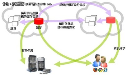 云存儲(chǔ) 數(shù)據(jù)流量的極限挑戰(zhàn)與智能化服務(wù)演進(jìn)