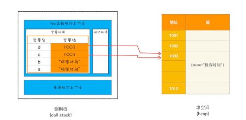 數據存儲的底層邏輯 棧空間與堆空間的分工與合作